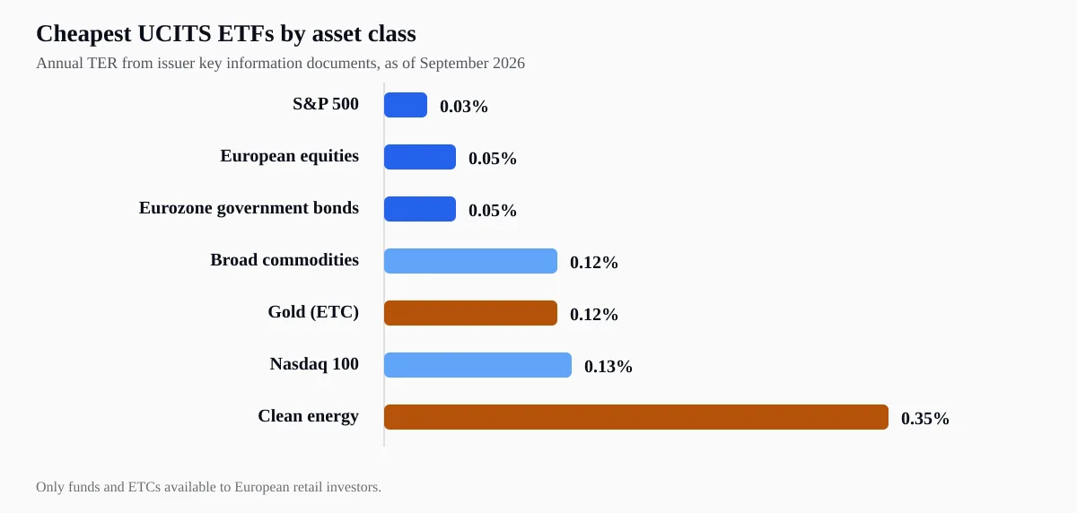 Annual TER of the cheapest European UCITS ETFs by asset class