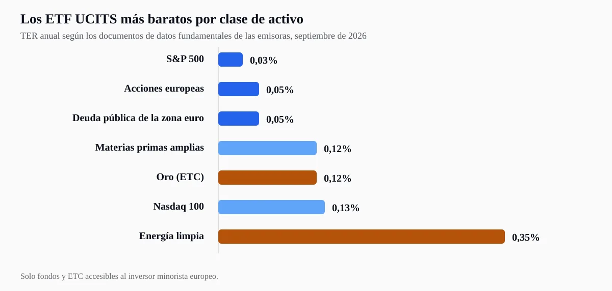 TER anual de los ETF UCITS europeos más baratos por clase de activo
