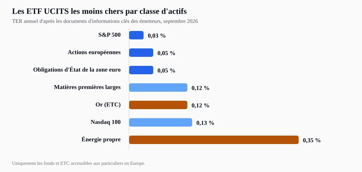 TER annuel des ETF UCITS européens les moins chers par classe d'actifs