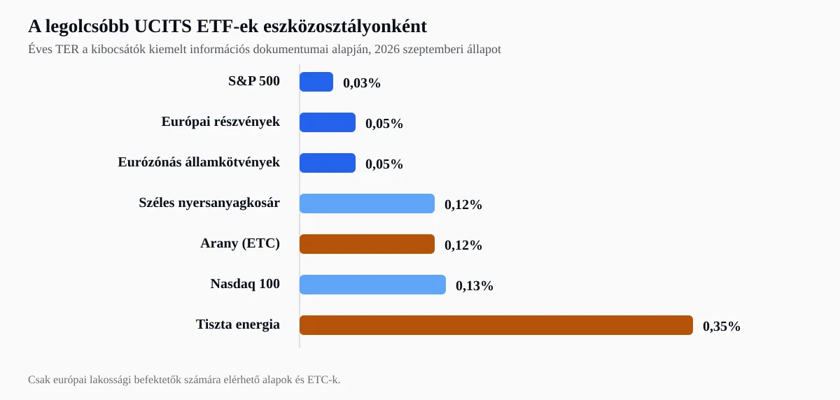 A legolcsóbb európai UCITS ETF-ek éves TER-mutatója eszközosztályonként