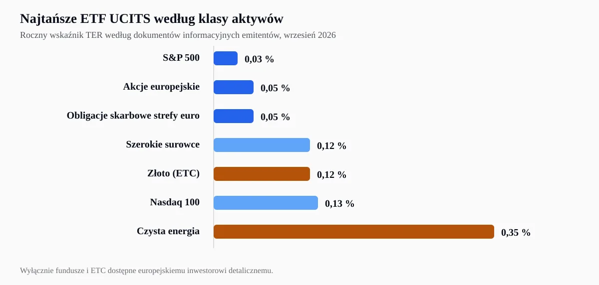 Roczny wskaźnik TER najtańszych europejskich funduszy ETF UCITS według klasy aktywów