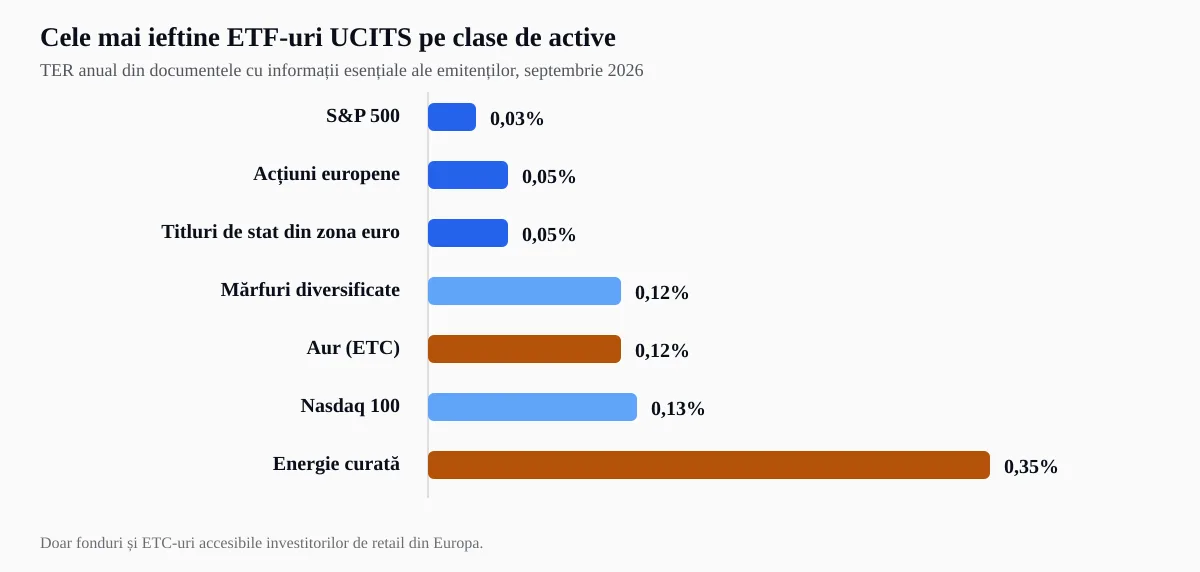 TER anual al celor mai ieftine ETF-uri UCITS europene pe clase de active