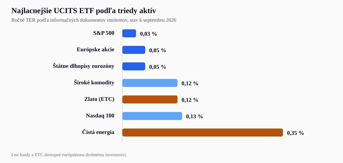 Ročná nákladovosť TER najlacnejších európskych UCITS ETF podľa triedy aktív
