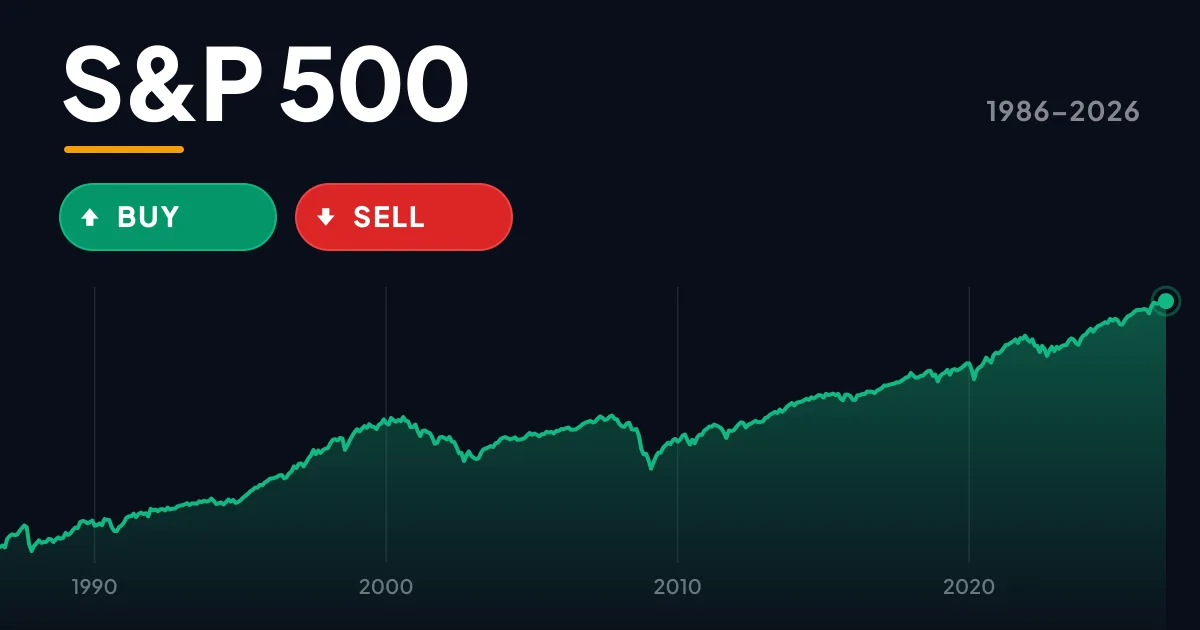 S&P 500 index chart from 1986 to 2026 on a logarithmic scale