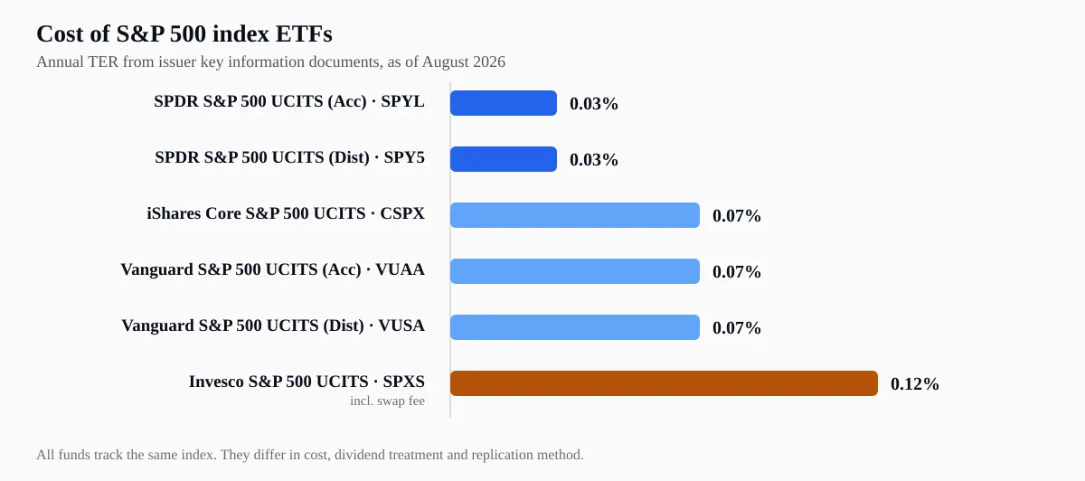 Annual TER of six European UCITS ETFs tracking the S&P 500