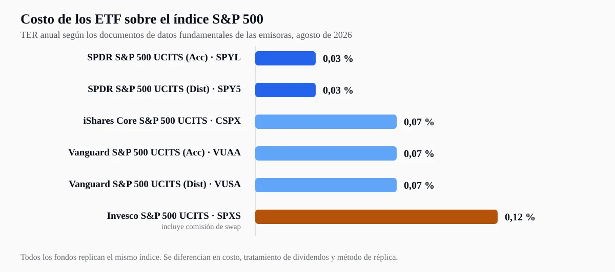 TER anual de seis ETF UCITS europeos sobre el índice S&P 500