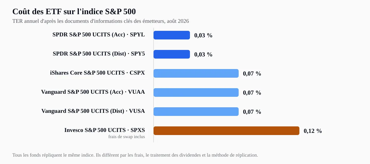 TER annuel de six ETF UCITS européens répliquant le S&P 500