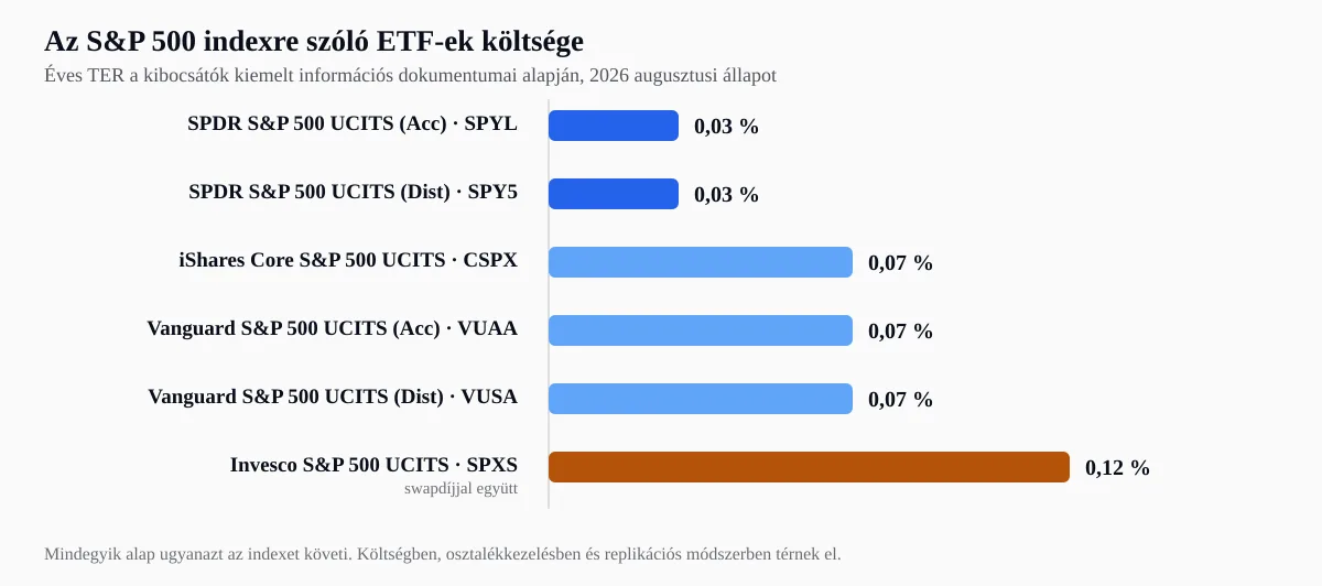 Hat európai S&P 500 UCITS ETF éves TER-mutatója