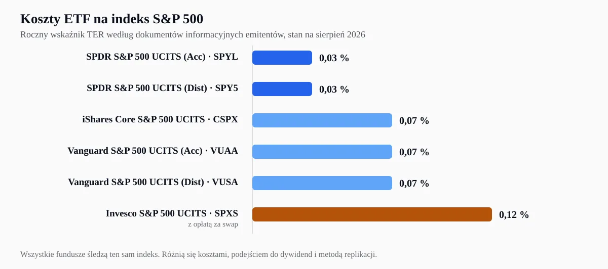Roczny wskaźnik kosztów TER sześciu europejskich funduszy ETF UCITS na S&P 500