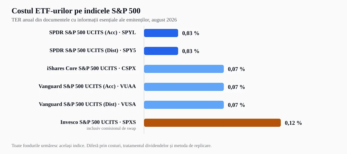 TER anual pentru șase ETF-uri UCITS europene pe indicele S&P 500
