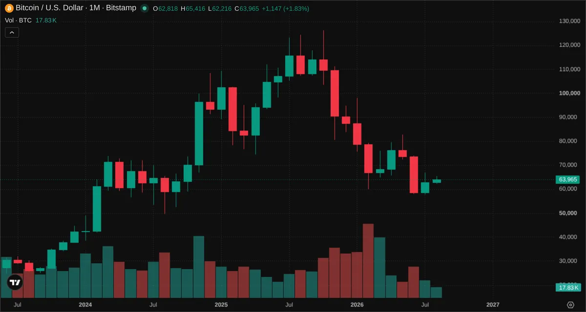 Monthly chart of Bitcoin from July 2023 to August 2026