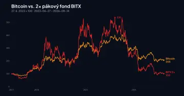 Graf srovnává vývoj bitcoinu a dvojnásobně pákového fondu BITX od června 2023