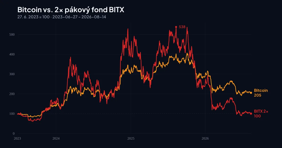 Graf srovnává vývoj bitcoinu a dvojnásobně pákového fondu BITX od června 2023
