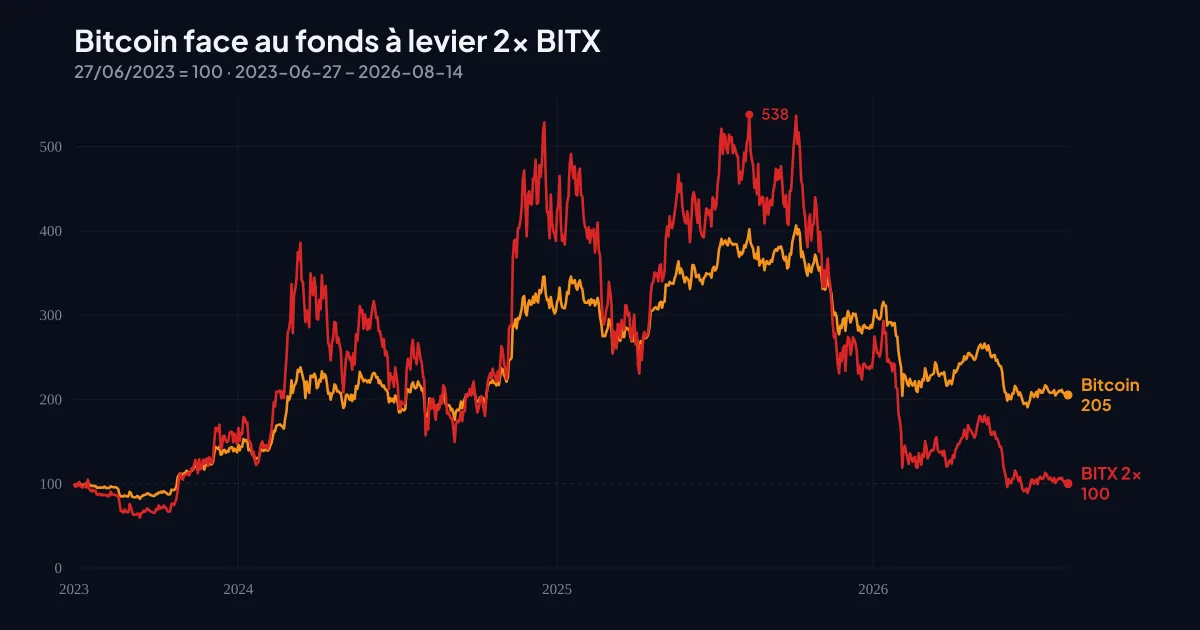 Levier en acier posé sur un pivot soulevant trois blocs métalliques empilés
