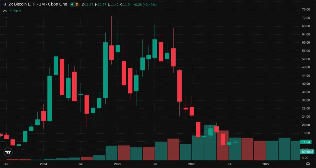 Monthly chart of the 2x leveraged BITX fund over the same period