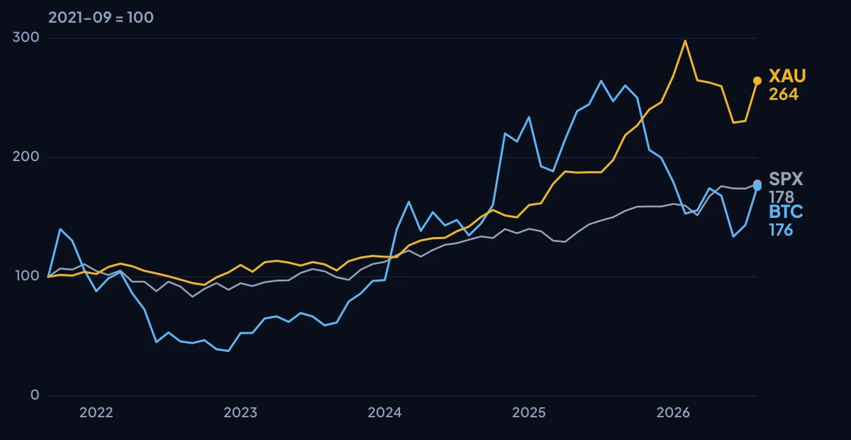 Kursverlauf von Gold, Bitcoin und dem S&P 500 über fünf Jahre, alle auf einen gemeinsamen Startwert umgerechnet