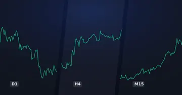 The same market shown side by side in three timeframes: M15, H1 and D1