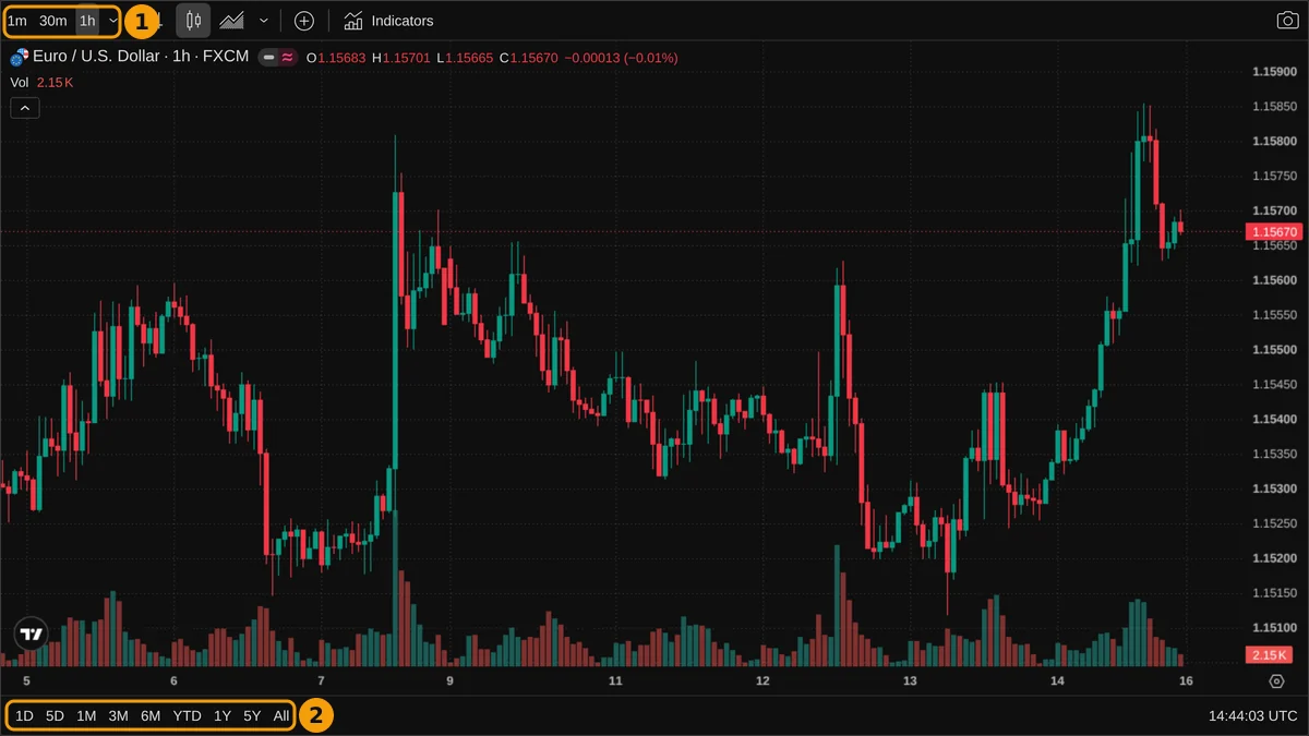EURUSD-Chart mit markiertem Intervallschalter und der Leiste für den Umfang der angezeigten Historie