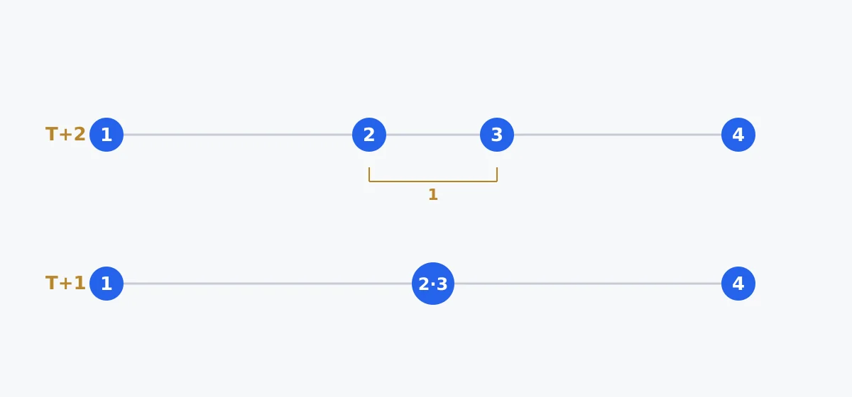 Linea del tempo del pagamento del dividendo con regolamento T+2 e T+1