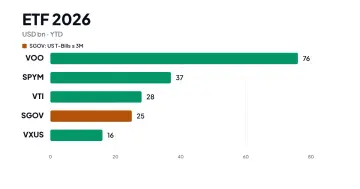 Stĺpcový graf prílevu kapitálu do piatich najväčších ETF od začiatku roka 2026 v miliardách dolárov