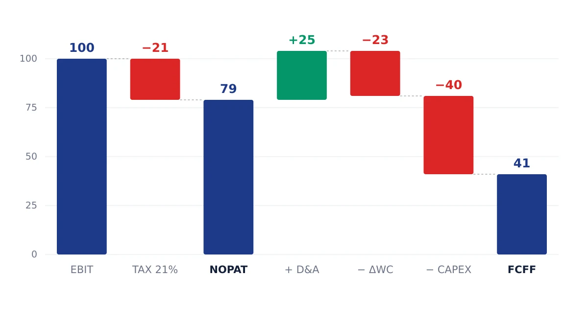 Gráfico de cascada del cálculo del flujo de caja libre, desde la utilidad operativa hasta el FCFF