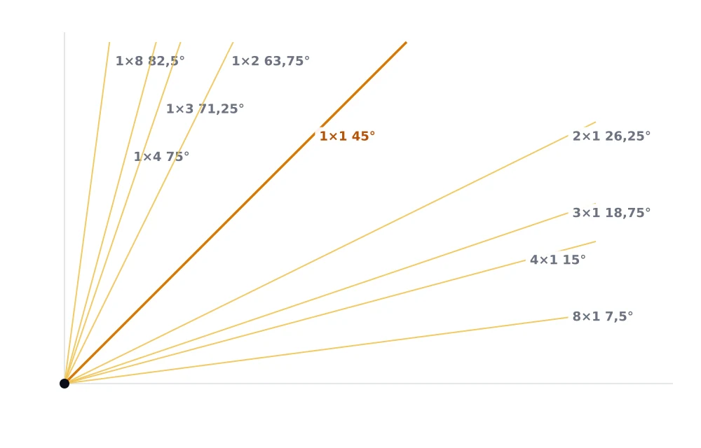 Nueve rayos de Gann con sus proporciones y ángulos, con el rayo 1×1 resaltado