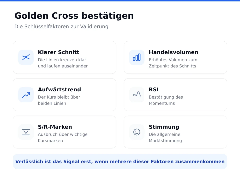 Sechs Faktoren zur Bestätigung des Golden Cross: saubere Überschneidung, Volumen, steigender Trend, RSI, Unterstützungs- und Widerstandszonen sowie Marktstimmung