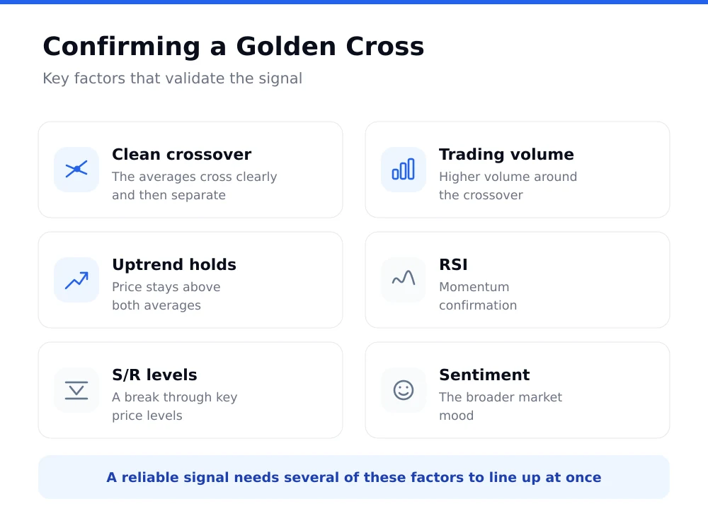 Six factors that confirm a golden cross: a clean crossover, volume, a rising trend, RSI, support and resistance levels and market sentiment