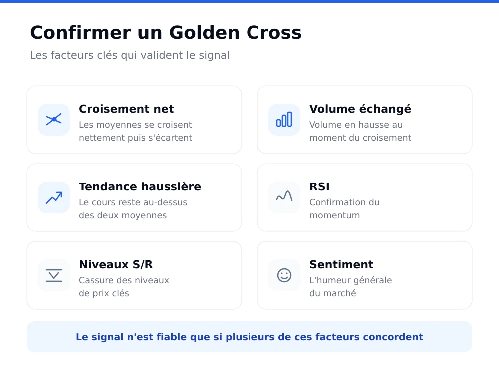 Six facteurs de confirmation du golden cross : croisement net, volume, tendance haussière, RSI, niveaux de support et de résistance, sentiment du marché