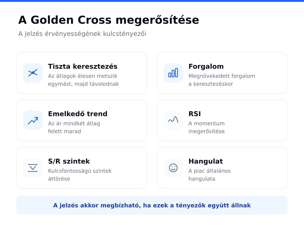 A golden cross megerősítésének hat tényezője: tiszta metszés, forgalom, emelkedő trend, RSI, támasz- és ellenállásszintek, valamint piaci hangulat