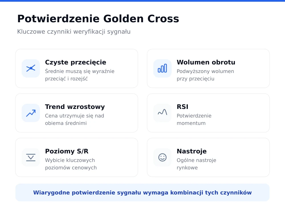Sześć czynników potwierdzających golden cross: czyste przecięcie, wolumen, trend wzrostowy, RSI, poziomy wsparcia i oporu oraz sentyment rynkowy