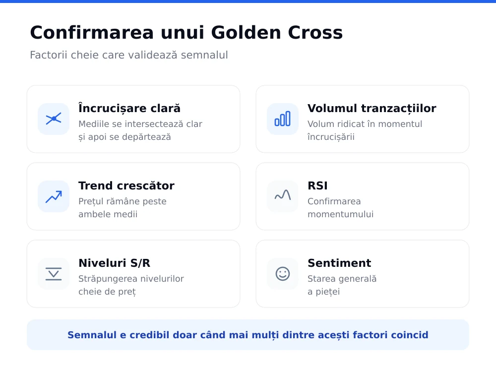 Șase factori pentru confirmarea golden cross-ului: intersecție curată, volum, trend crescător, RSI, niveluri de suport și rezistență și sentimentul pieței