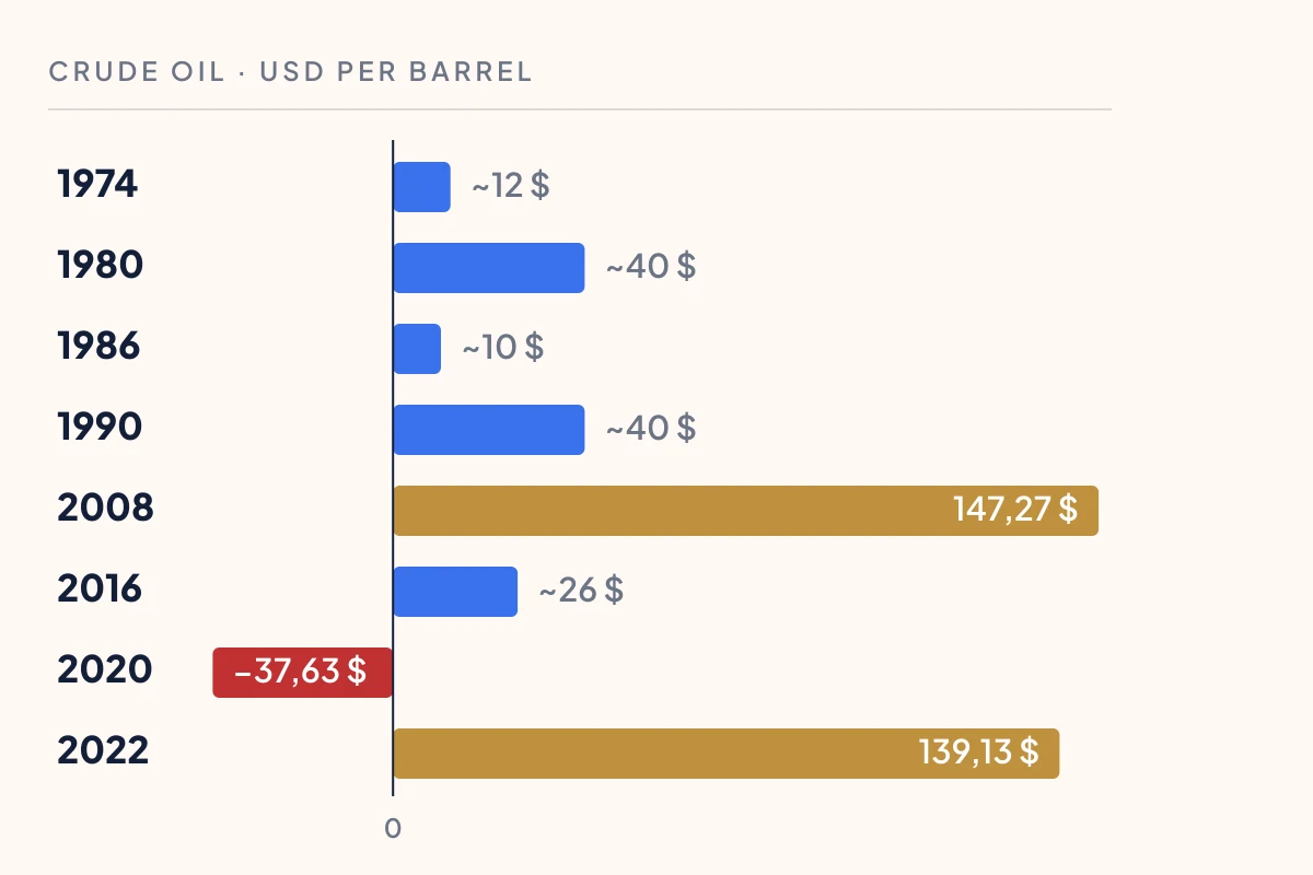 Graphique en barres des prix du pétrole lors des années clés de 1974 à 2022, dont le prix négatif d'avril 2020