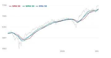 Moving average, SMA and EMA indicator
