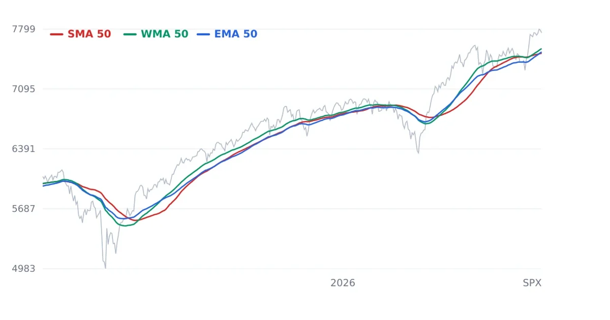 Moving average, SMA and EMA indicator
