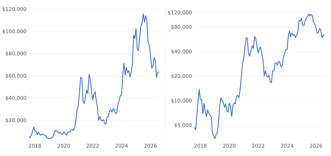 Los mismos datos de BTC/USD desde 2017: a la izquierda escala lineal, a la derecha logarítmica