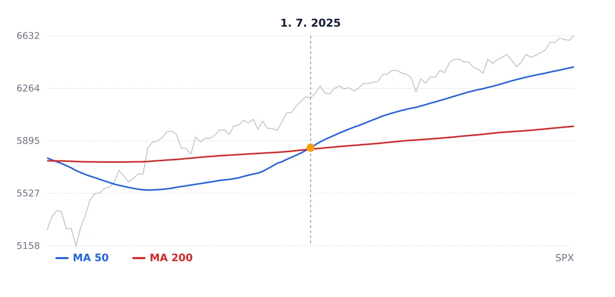 Close-up of a golden cross on the S&P 500 index, where the fifty-day average crosses the two-hundred-day