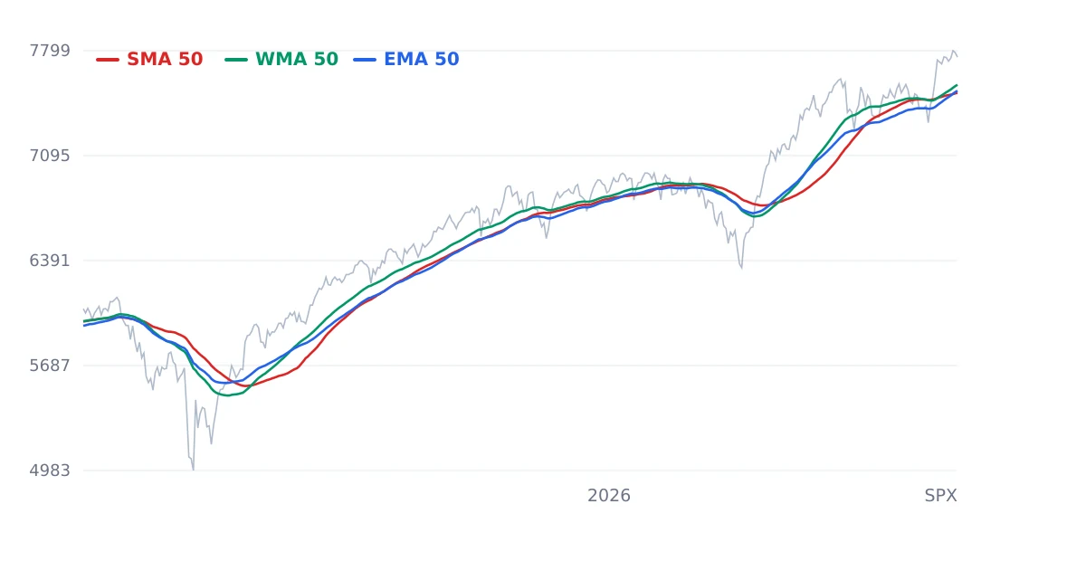Comparison of the simple, weighted and exponential moving average on the same price series