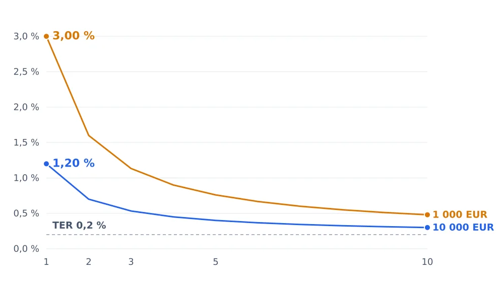 Average annual cost by holding period for a €1,000 and a €10,000 investment