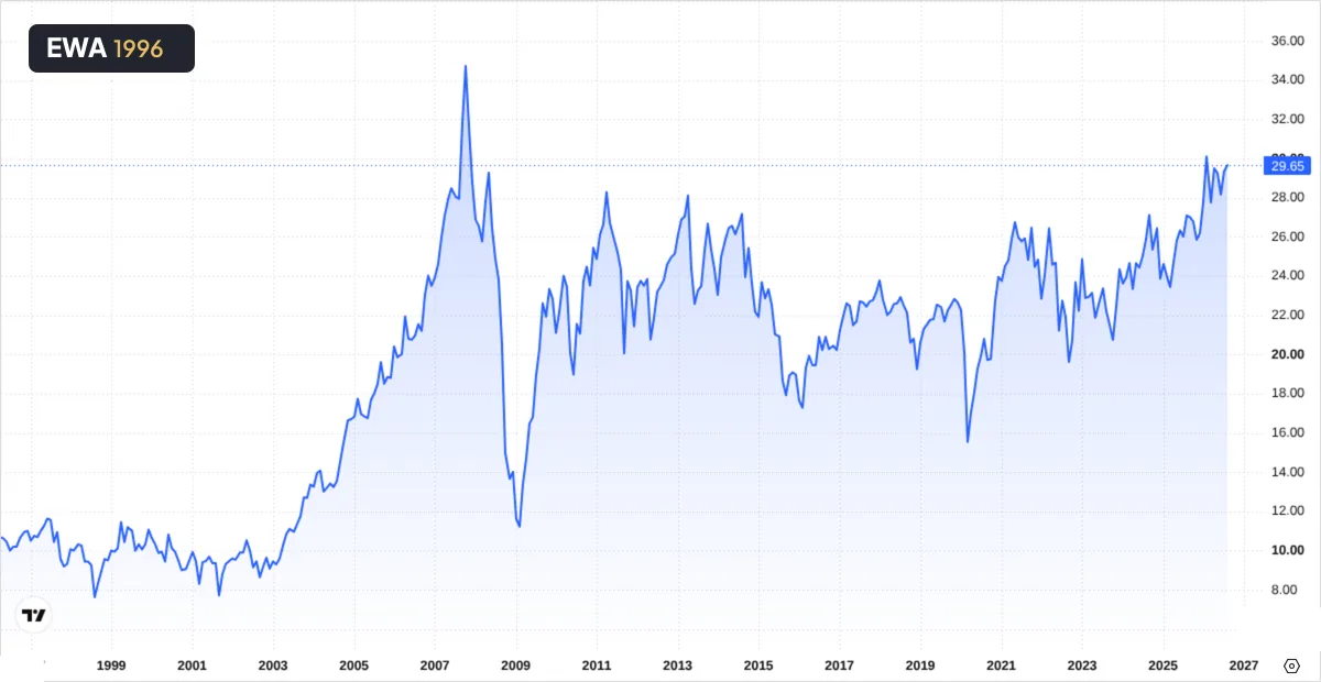 Grafico del prezzo della quota dell’iShares MSCI Australia ETF dal 1996 a oggi
