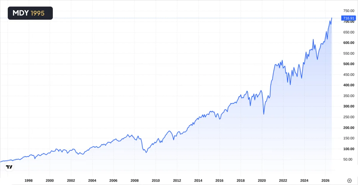 Grafico del prezzo della quota dello SPDR S&P MidCap 400 ETF dal 1995 a oggi