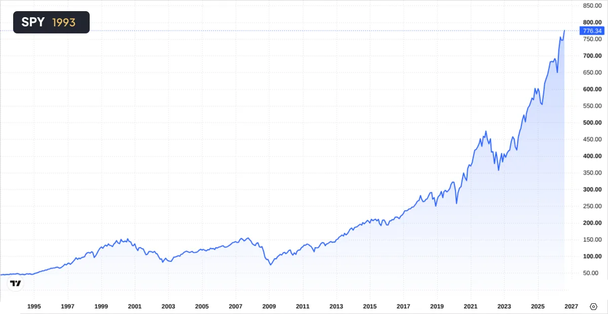 Grafico del prezzo della quota dello SPDR S&P 500 ETF dal 1993 a oggi
