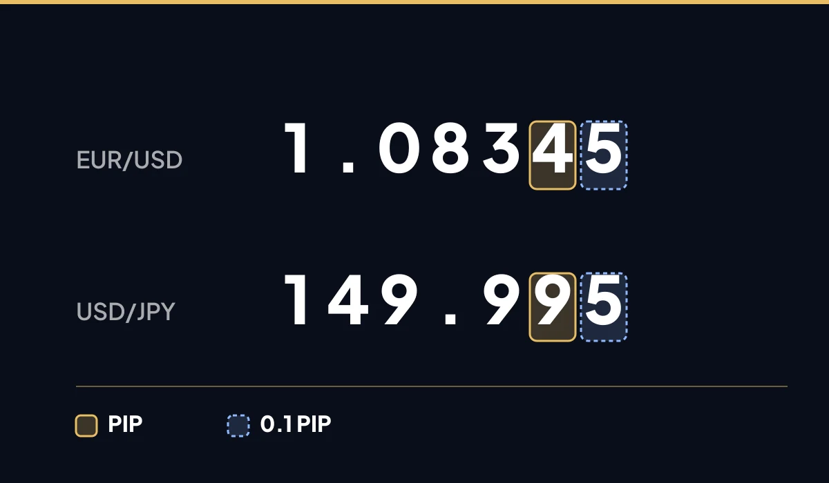 EUR/USD és USD/JPY jegyzés kiemelt számjeggyel, amelyik a pip, és azzal, amelyik már csak a pip tizede