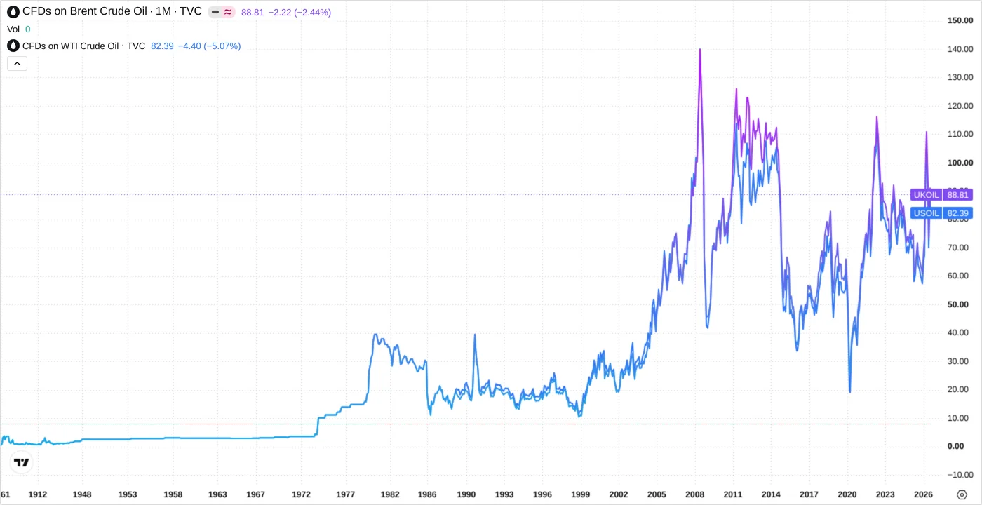 Chart of Brent and WTI crude prices in dollars per barrel over more than a century