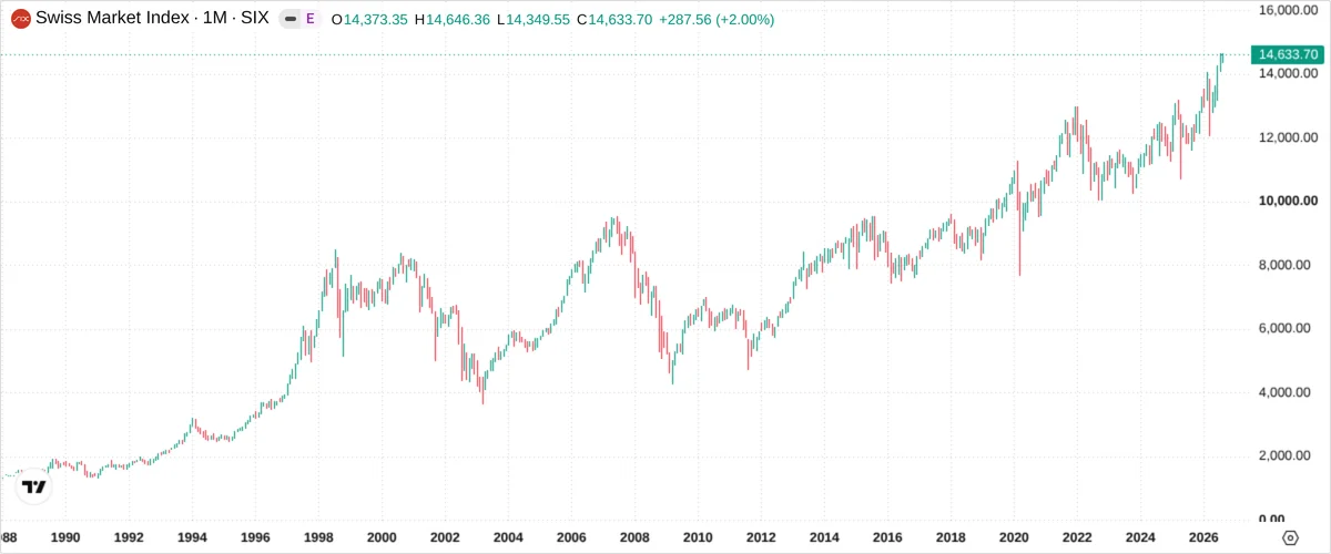 Chart of the Swiss SMI index from the late 1980s to 2026