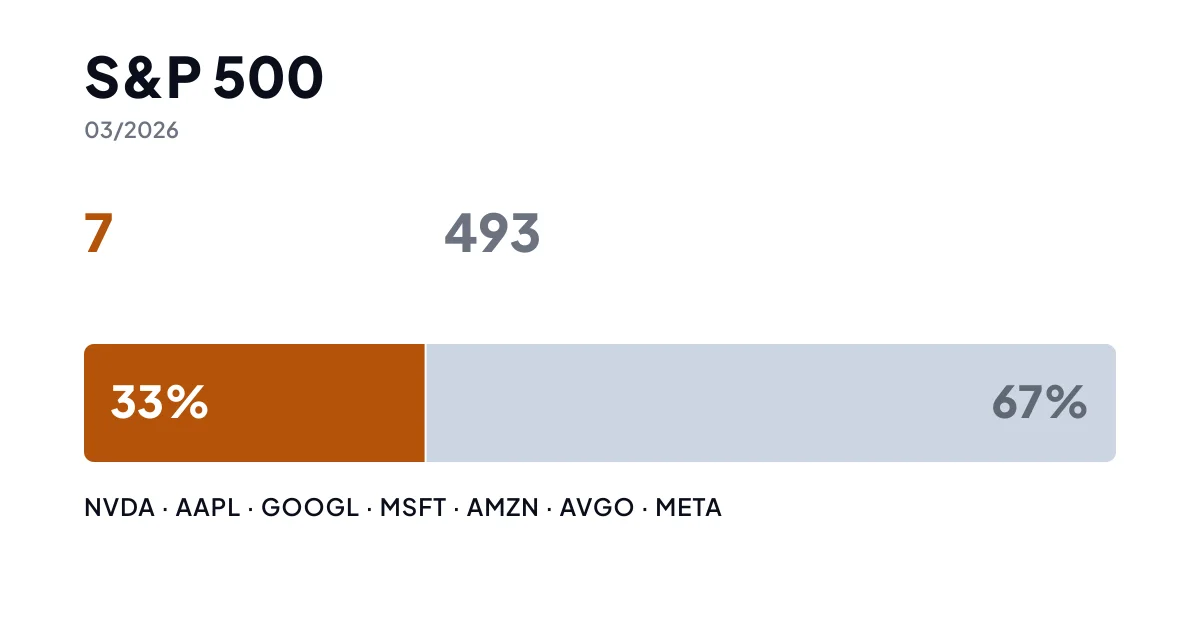 Gráfico de barras: siete empresas forman el 33 % del índice S&P 500 y las otras 493, el 67 %