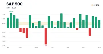 Stĺpcový graf ročných výnosov indexu S&P 500 v rokoch 1996 až 2025