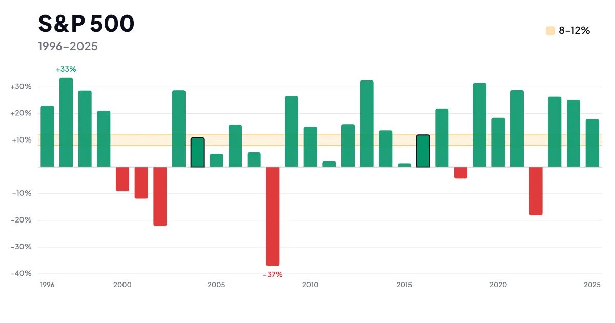 Graphique en barres des rendements annuels de l'indice S&P 500 de 1996 à 2025