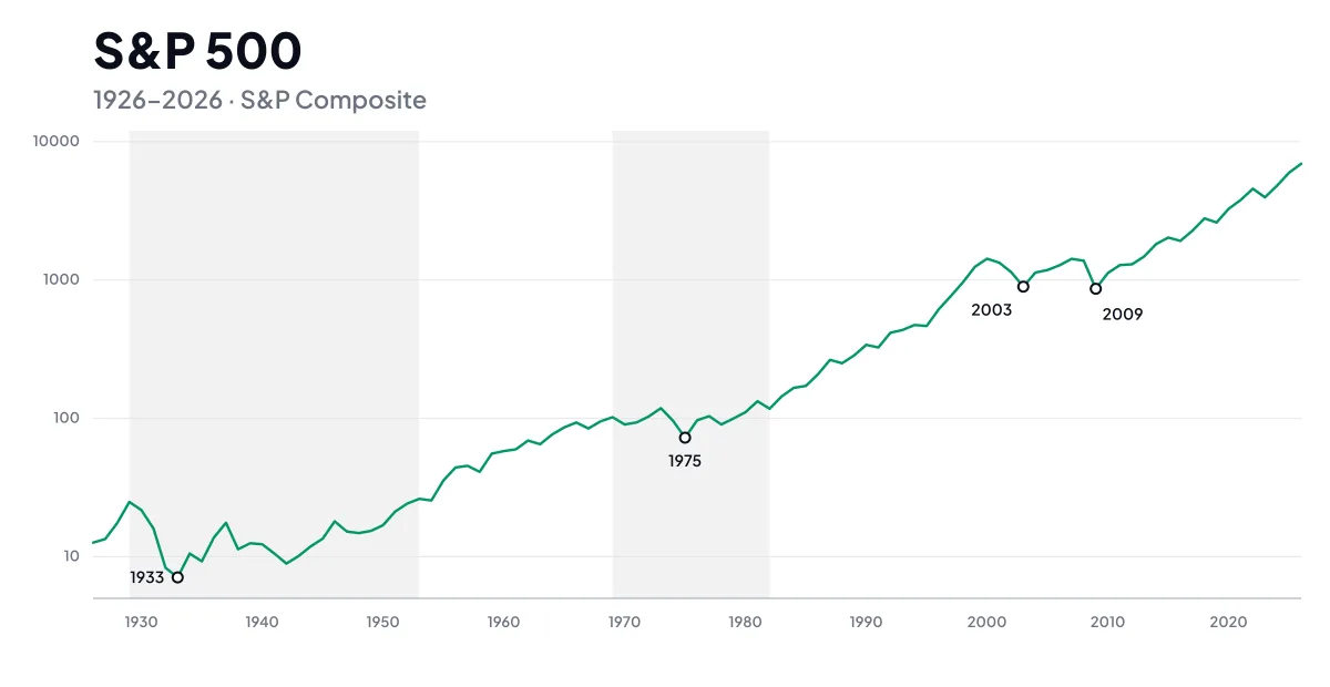 Évolution de l'indice S&P 500 de 1926 à 2026 sur une échelle logarithmique