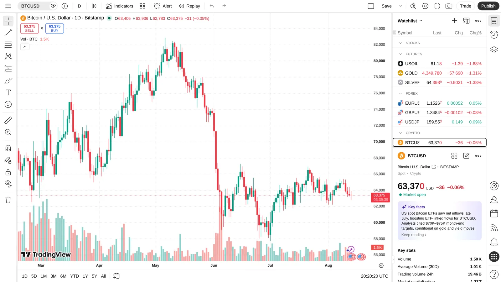 Daily BTC/USD chart on the TradingView platform with candles, volume and the price axis